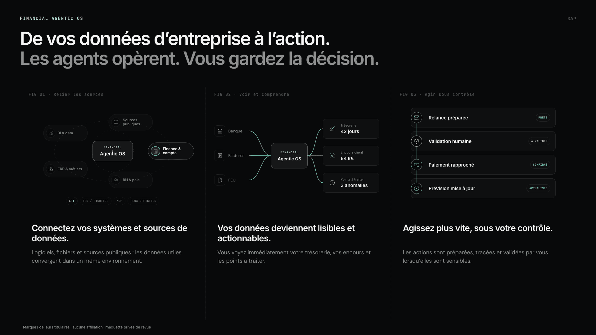 Les connecteurs comptables alimentent le Financial Agentic OS, qui rend les données actionnables et prépare des actions soumises à validation humaine.